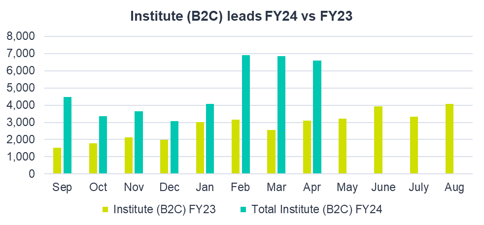 Institute leads 2023-24 Bar chart comparing Tes Institute B2C lead generation in FY23 and FY24. Shows steady growth in FY24, with Feb–Apr 2024 peaking at nearly 7,000 leads, more than double FY23 levels.